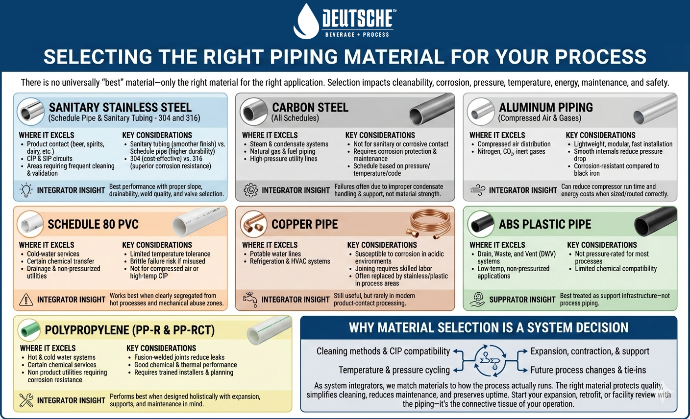 infographic explaining which type of piping to use for the right processing system